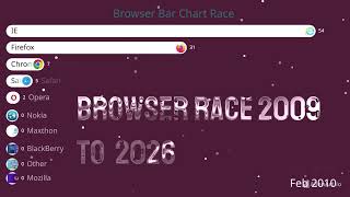 Browser Bar chart race #barchartrace #viralvideo