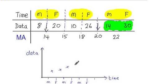 Time Series - Moving Averages