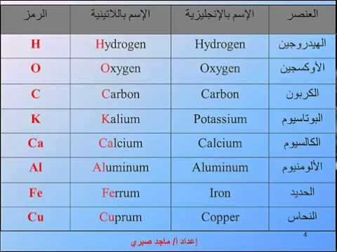 رموز العناصر الكيميائية