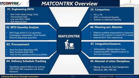 MATCONTRK STOREMAN | Material Control and Tracking | MTO Analysis | Material Purchase Control