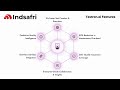 Driving business growth through AI, digital transformation, and smart technology solutions.