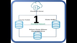SQL Server 2017 Failover Cluster Groups and SharePoint Server Fail-Over  (Part 1 of 3).