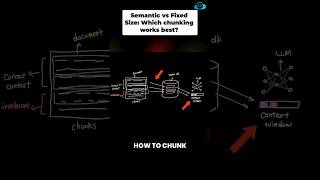 Rag Chunking Strategies Explained Fixed Size Vs Semantic Chunking