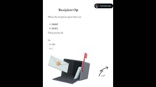 How Emails Are Sent Over the Internet #softwareengineering #imap #pop3