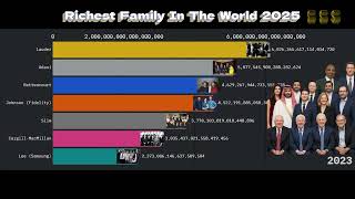 Richest Family In The World 2025 | Top 20 Wealthiest Families (2020–2025)
