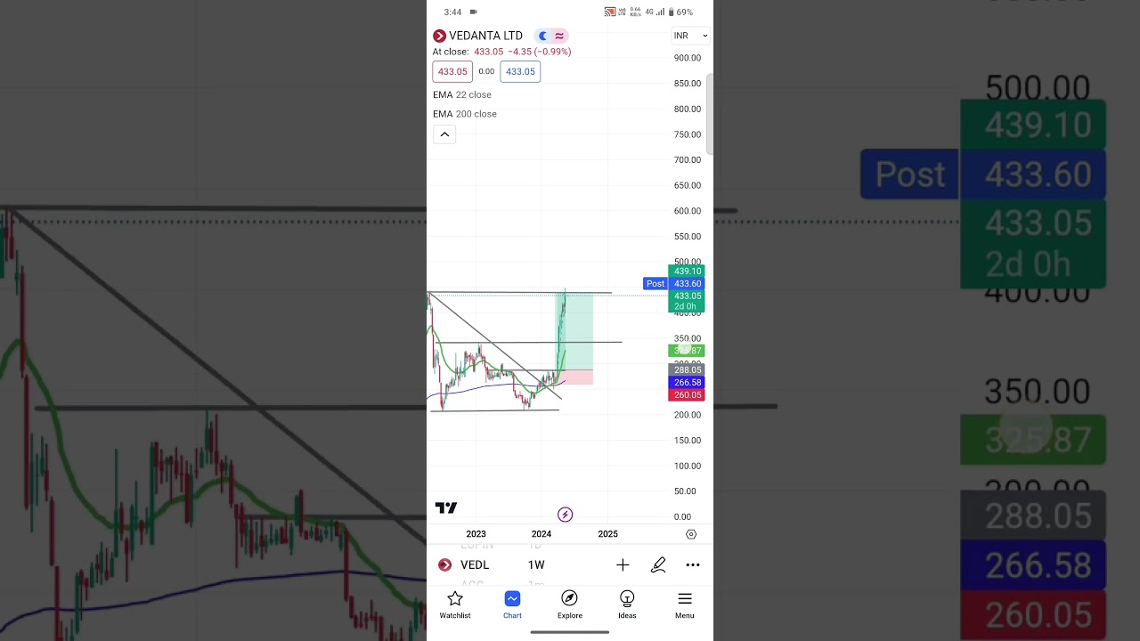 Vedanta ltd. 53% return in 2+ months given Target done .