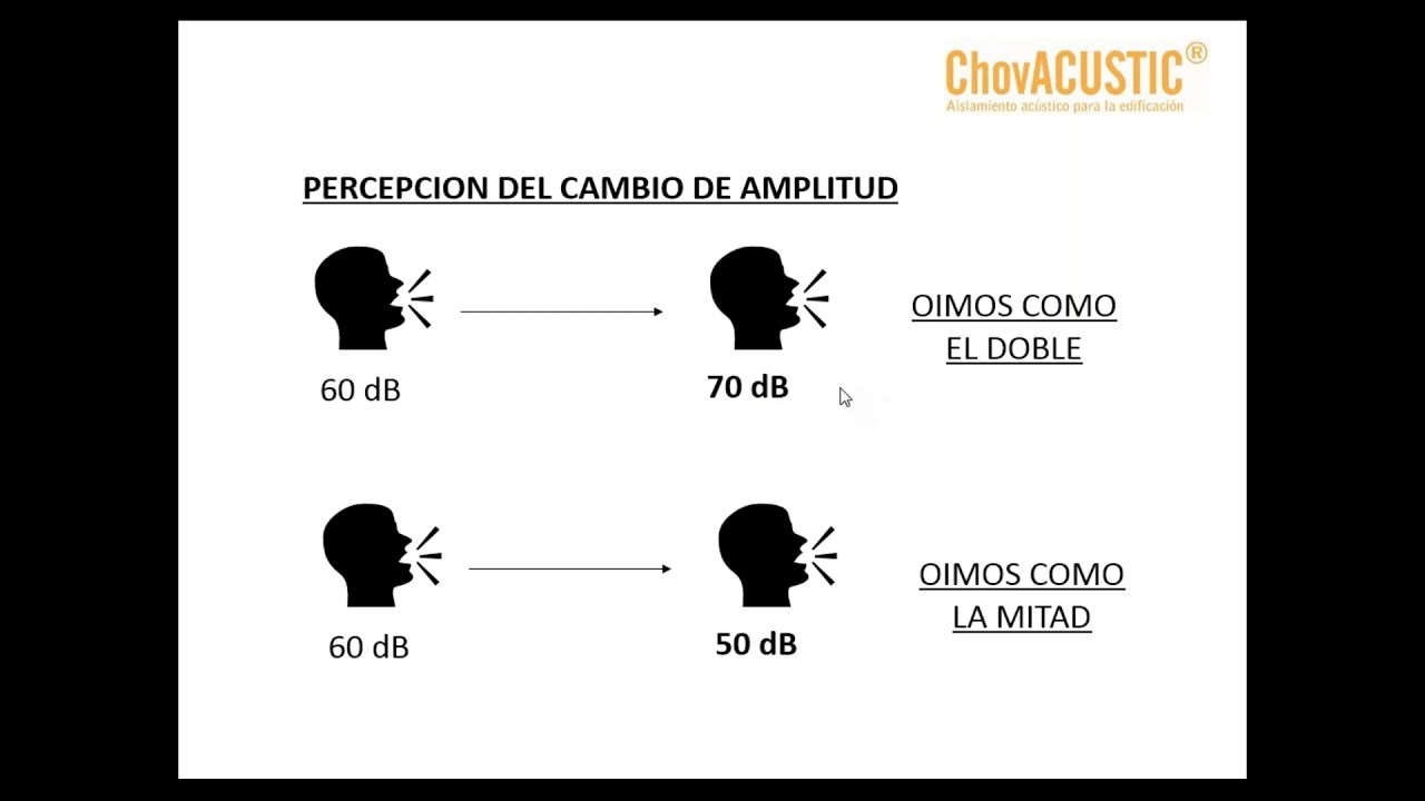 ⭐️ Aislamiento Acústico. Solución a Problemas de Ruido y Eco