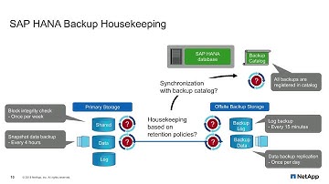 Why SAP HANA runs better on NetApp - Part 1 Backup and Recovery