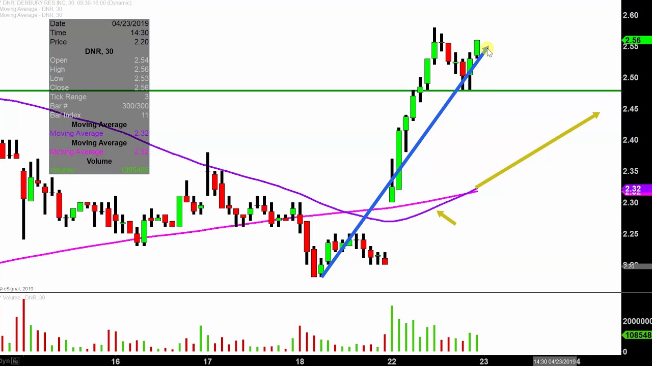 Dnr Stock Chart