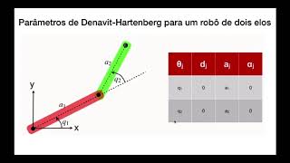 PDF) ANEXO I ALGORITMO PARA OBTENÇÃO DO SISTEMA DE COORDENADAS PARA O ELO  UTILIZANDO A CONVENÇÃO DE DENAVIT HARTENBERG