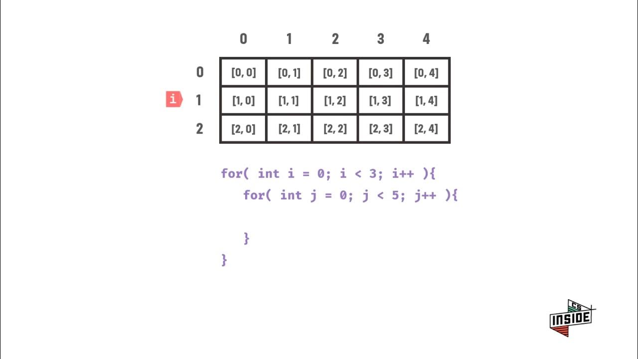 How nested for loop works with animation youtube