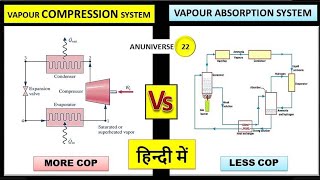 Vapour Compression System and Vapour Absorption System Difference (हिन्दी में)