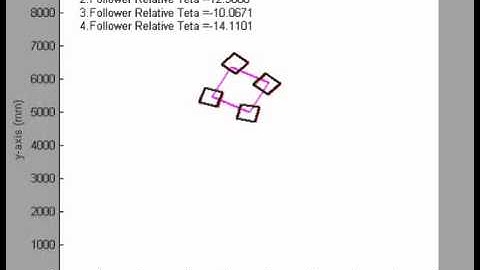 Four robots carrying an object cooperatively in a formation of rectangular shape  - MATLAB