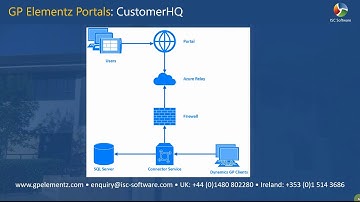 GP Elementz - CustomerHQ - Secure Access