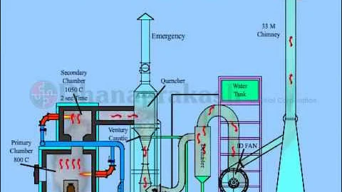 Bio-Medical Waste Incinerator