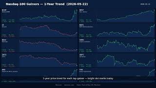 Nasdaq-100 Top Movers — 2026-05-22