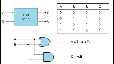37. How to implement Half Adder using DSCH | Digital Logic Gate | Online Universities