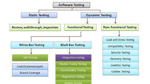Software Testing Tutorial for beginners