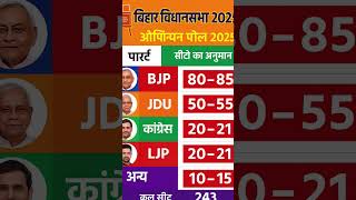 बिहार चुनाव 2025: नवीनतम ओपिनियन पोल और सीट अनुमान रिपोर्ट #election #biharnews #biharelection2025