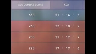 658 combat score 51k Jett still lost | Valorant