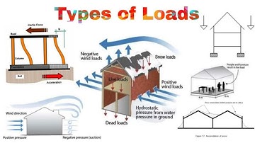 Types of Loads on Beam || Point Load and Uniformly Distributed Load