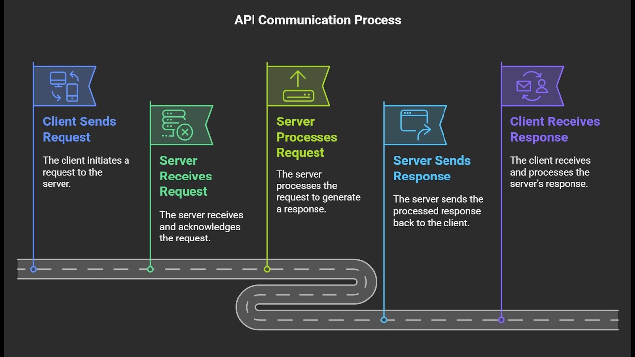 How API's Works - YouTube