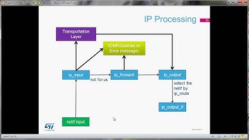 STM32以太网培训进阶课程-04. IP&ICMP协议