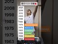 【TikTok】歴代ベスト洋楽🔥 #shorts #TikTok #洋楽