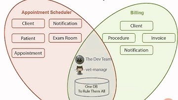 Understanding context maps