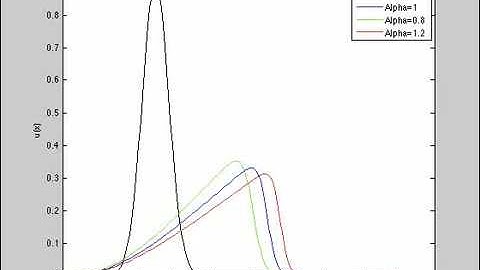 1D: Burgers Equation - Lax-Friedrich Scheme