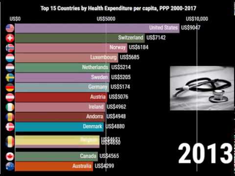 Top 15 Countries by Health Expenditure per Capita PPP 2000 2017 - YouTube