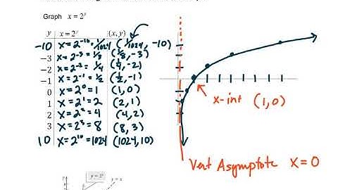 171 - Unit4 - 5.3a Logarithmic Functions, Understanding The Graph