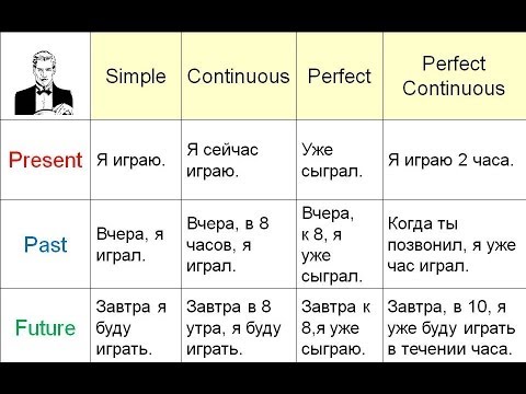 Объяснение всех времён в английском языке за 11 минут