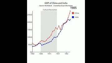 India Vs China GDP - Comparison Year on Year  #indiavschina #gdp #indiagrowth
