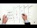 Understanding Matrix Diagrams