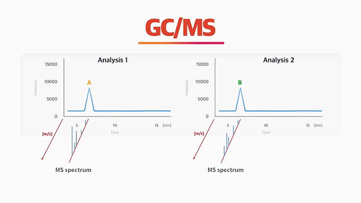 What is a GC-MS for?