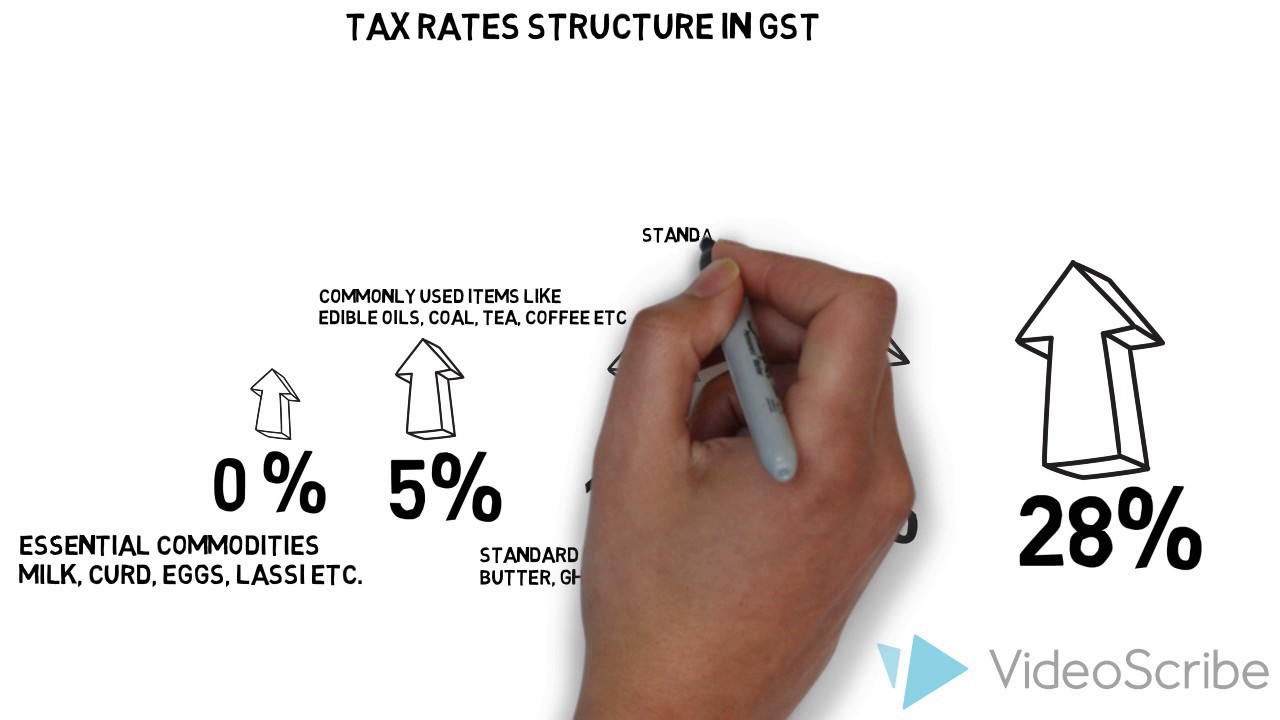 Basic Concepts of GST- in Hindi What When Why of GST - YouTube