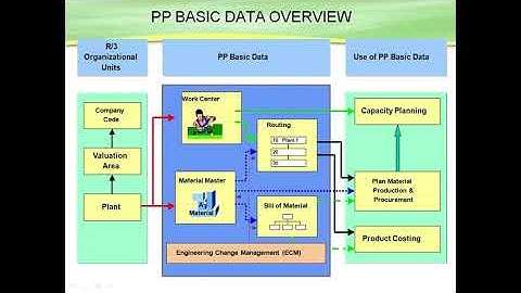 Master Data in SAP PP and Its application