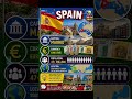 3 Countries You Need to Know! 🇪🇸🇫🇷🇯🇵 #shorts