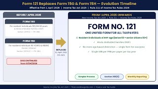 Form 121 Kya Hai? | Form 15G & 15H Band! | How to Fill Form 121 | FY 2026-27 Complete Guide