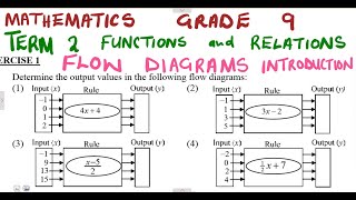 Mathematics Grade 9 Flow diagrams  -  Functions Introduction