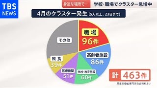 職場や学校・・・ 身近な場所でクラスター急増