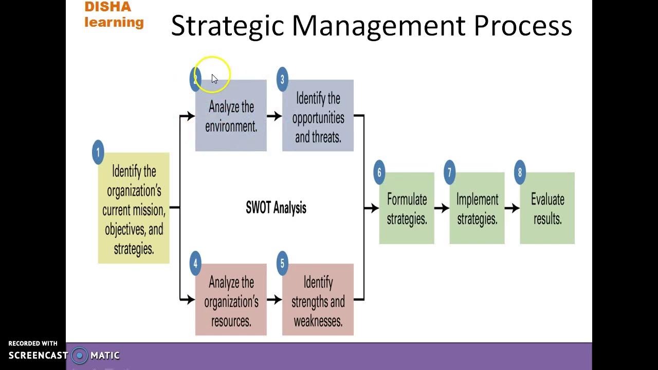 We are in process. The strategic management process is. in process. what is strategy. mission learning.