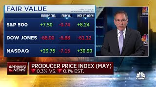 Producer prices decline 0.3% in May, more than expected