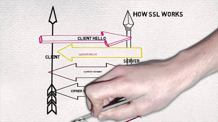 SSL handshake process animation