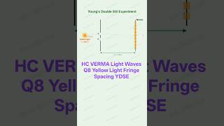 HCV Light Waves Q8 Yellow Light Fringe Spacing YDSE