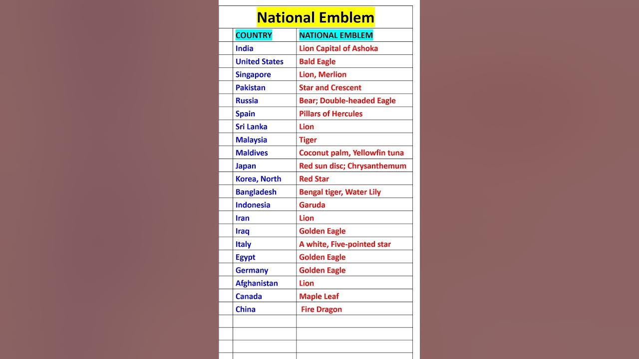 National Emblem of some Important Countries #shorts #emblem #gk