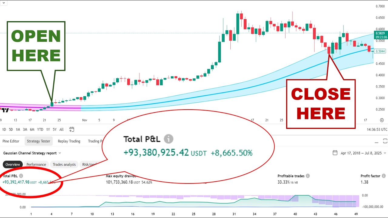 This ONE LINE Strategy Made 1,895% Profit (Gaussian Channel SECRET Revealed)