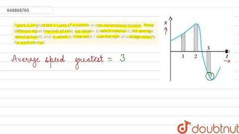 Figure 3.24 gives the x-t plot of a particle in one-dimensional motion | Class 11 Physics | Doubtnut