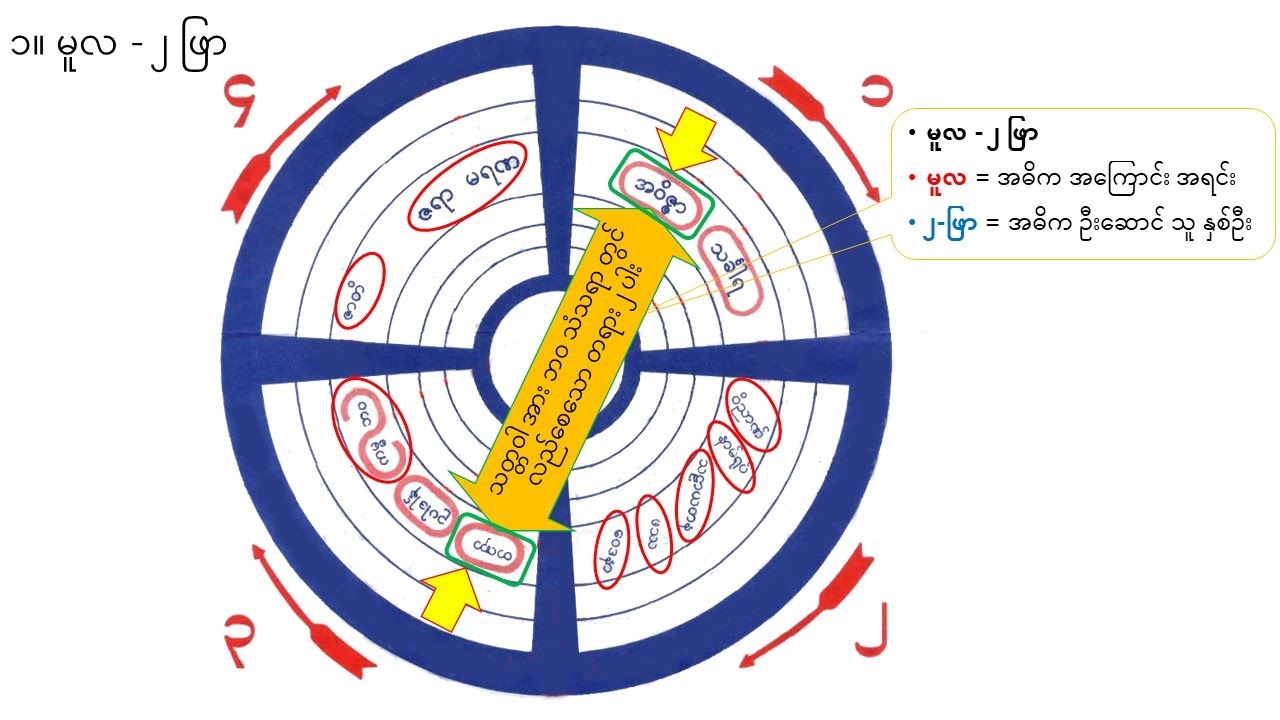 ပဋိစ္စသမုပ္ပါဒ်တရားတော် - ရေကူး ဆရာတော် အရှင်ဃောသိတ